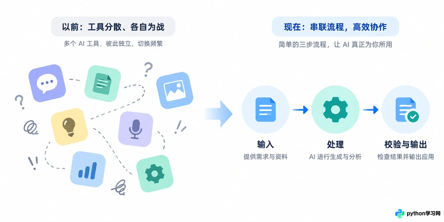 怎么高效利用AI工具集提升工作效率