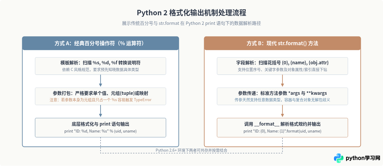 Python 2 print格式化输出：百分号与format结合用法
