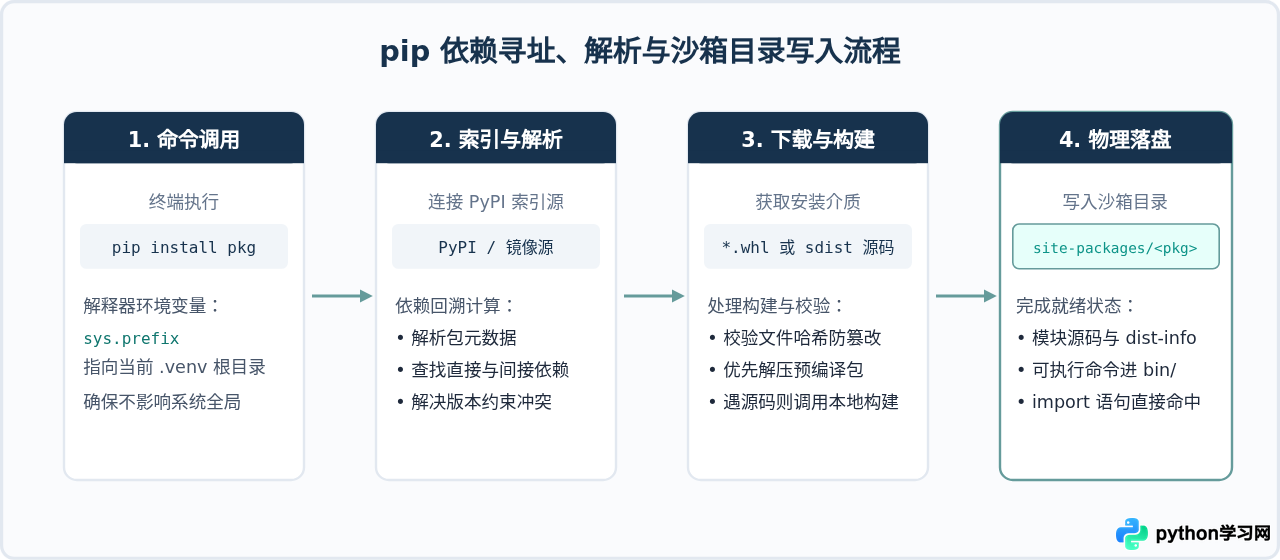 Python虚拟环境venv中安装与管理第三方库的步骤