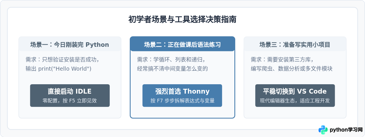 Python初学者用什么工具编写代码？推荐IDLE、Thonny和VS Code