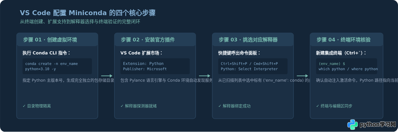 在 VS Code 中使用 Miniconda 管理多个 Python 虚拟环境