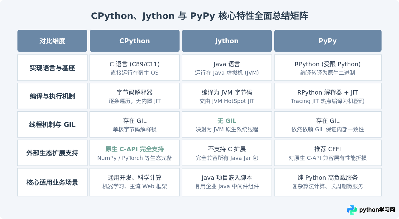 CPython、Jython与PyPy：不同Python解释器的实现语言对比