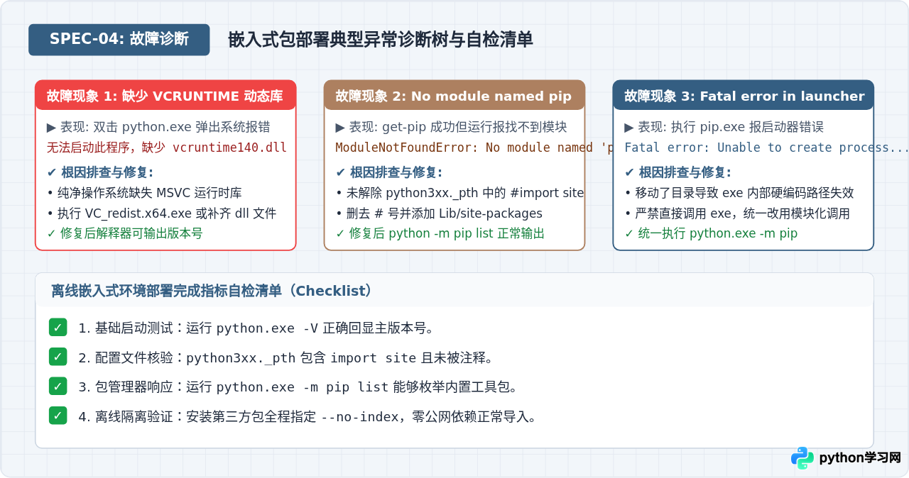 Windows离线安装Python 3：嵌入式包部署与pip配置指南