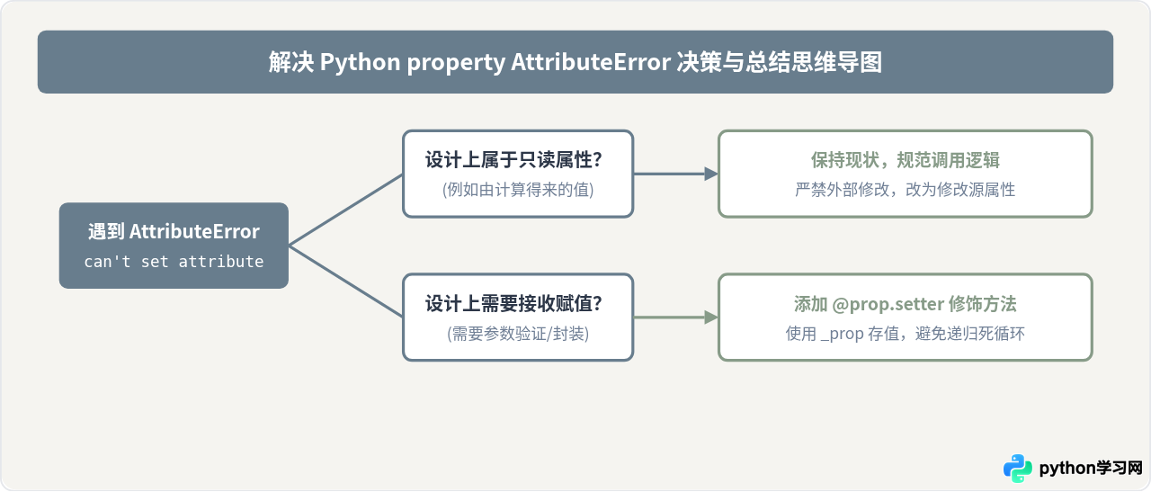 解决Python property设置值时出现的AttributeError错误