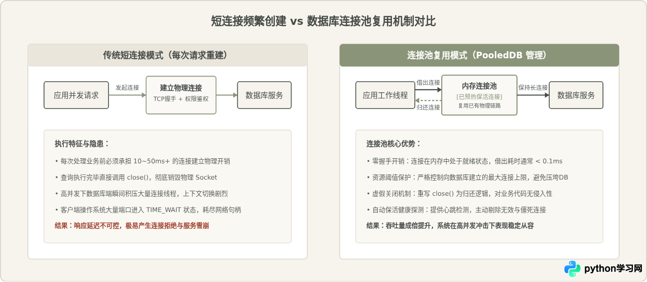 Python数据库连接池的作用及DBUtils配置方法详解