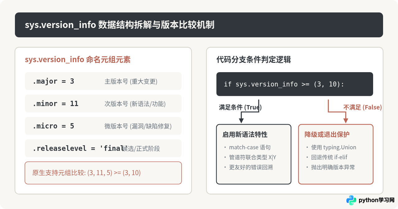 怎么在Python代码中获取当前解释器版本
