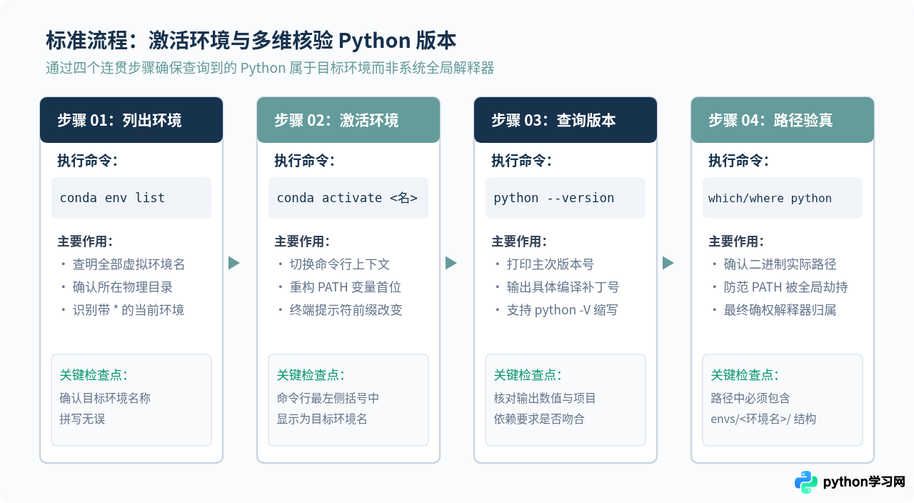 Anaconda多虚拟环境下怎么确认Python版本