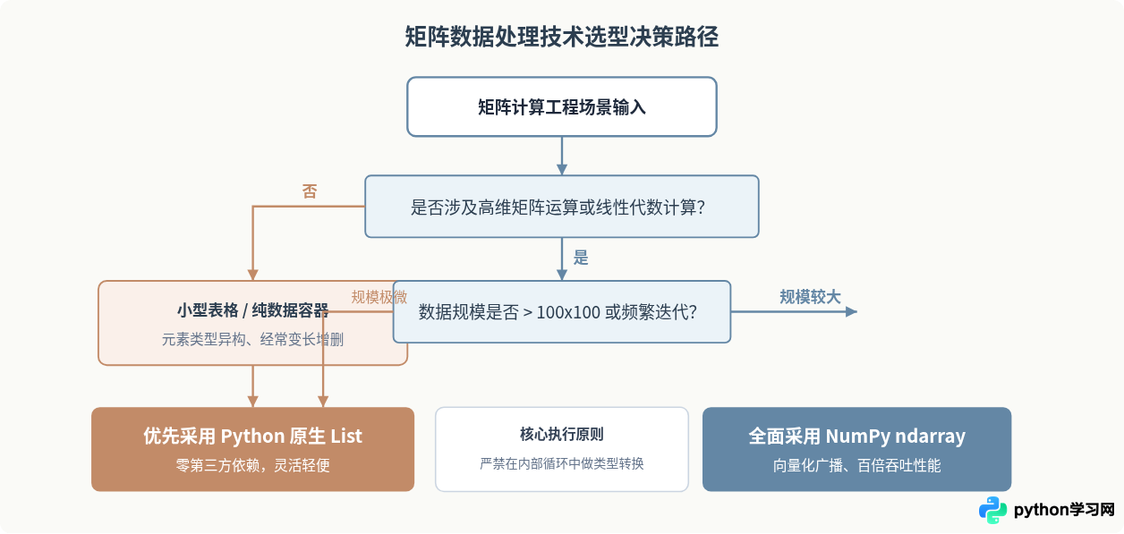 Python原生List与NumPy Array处理矩阵的性能对比