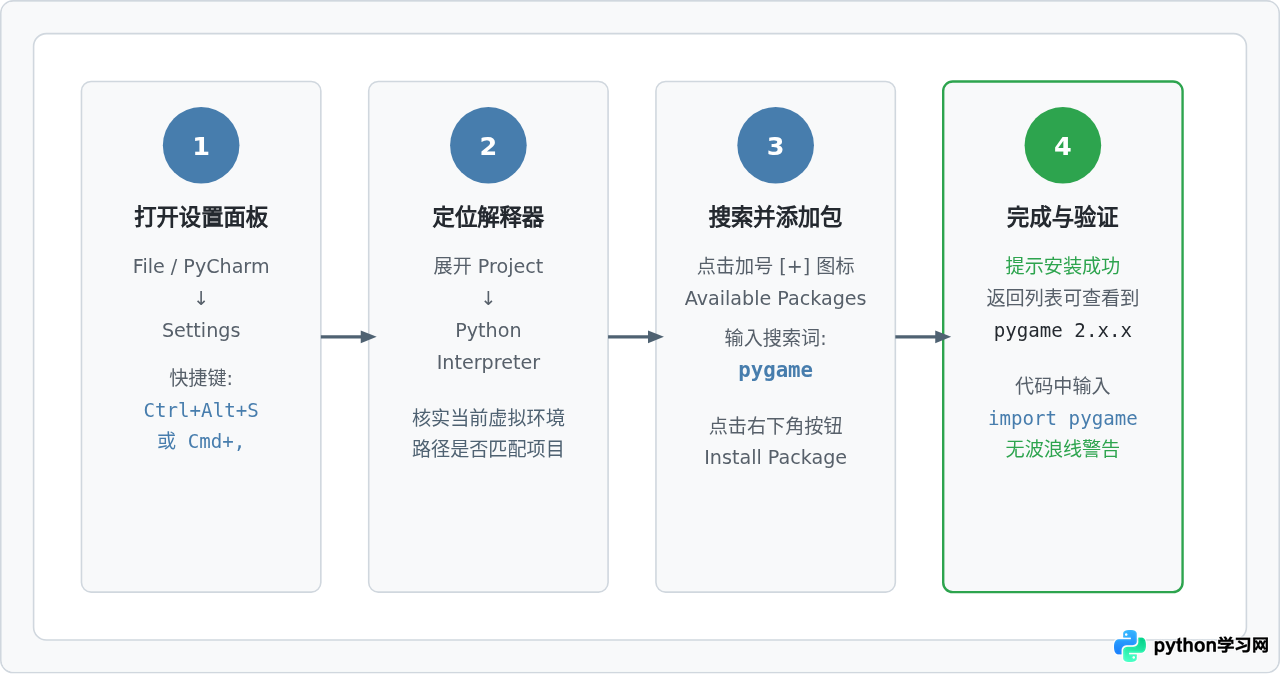在PyCharm和VS Code中为Python项目安装Pygame的正确方法
