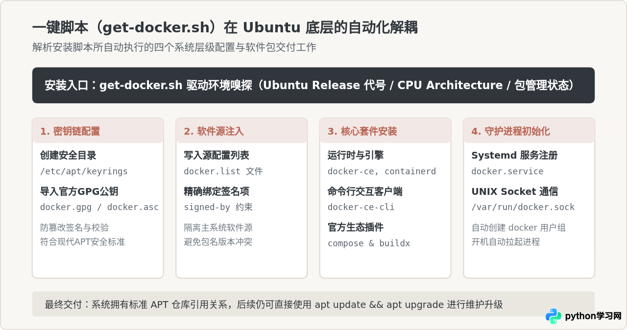 怎么用脚本一键在Ubuntu上安装Docker