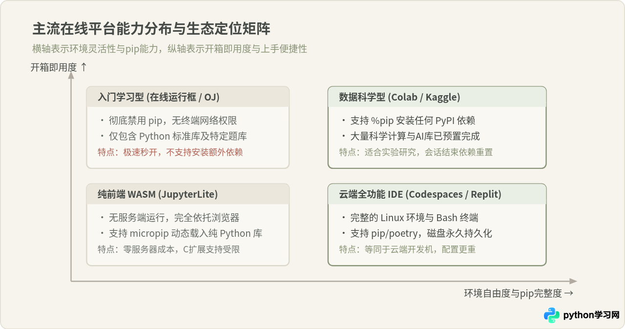 在线Python编译器支持pip安装第三方库吗？主流平台限制解析