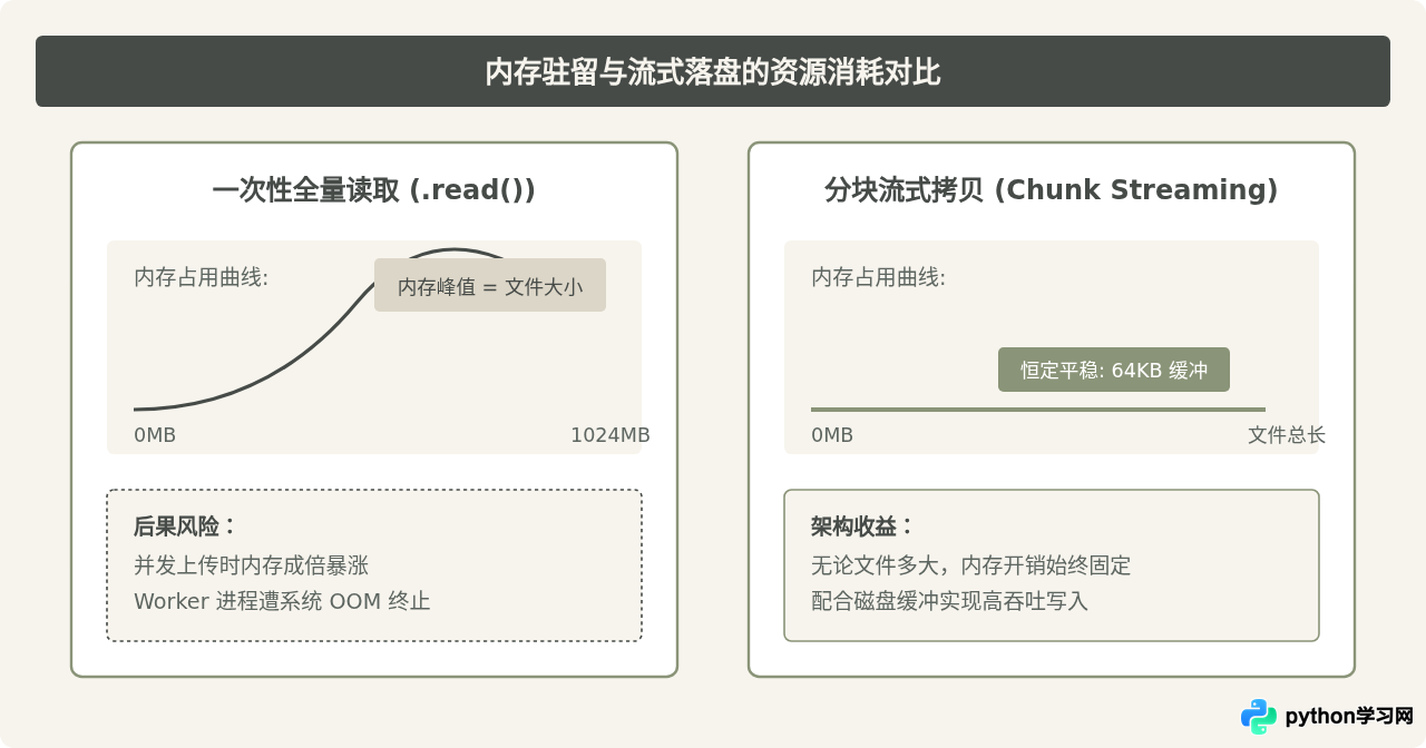 Python Web开发中怎么处理表单提交与文件上传