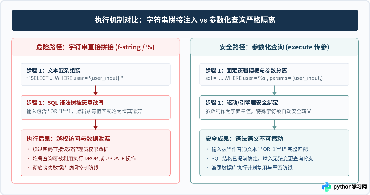 Python操作MySQL怎么防止SQL注入：参数化查询最佳实践