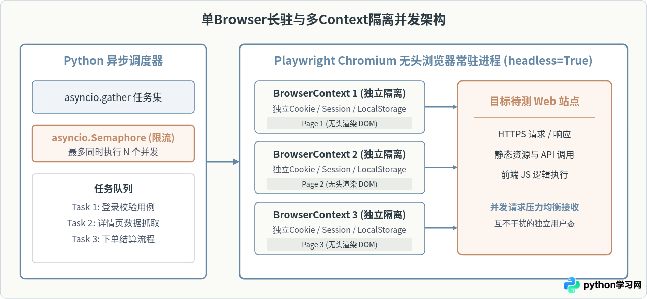使用Python Playwright实现无头模式批量Web自动化测试
