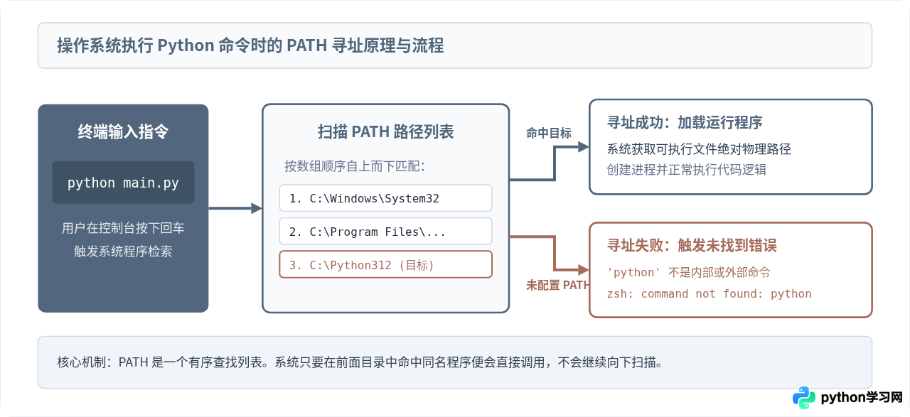 Windows/macOS/Linux配置Python PATH环境变量教程
