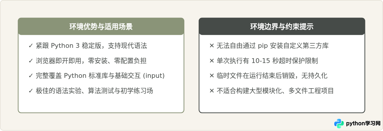 Programiz在线编译器支持Python哪个版本？环境配置详情