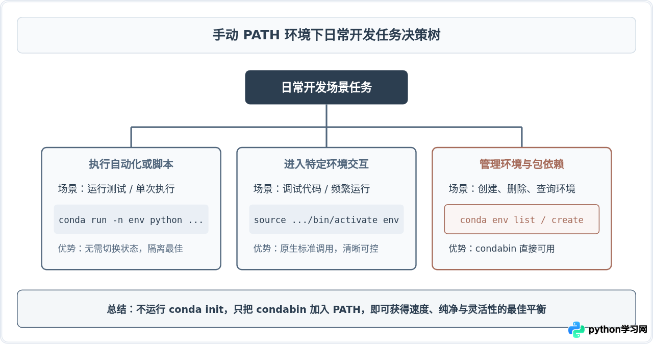 不运行conda init怎么手动将Conda加入系统PATH