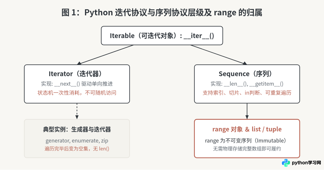 为什么Python的range对象是序列类型？