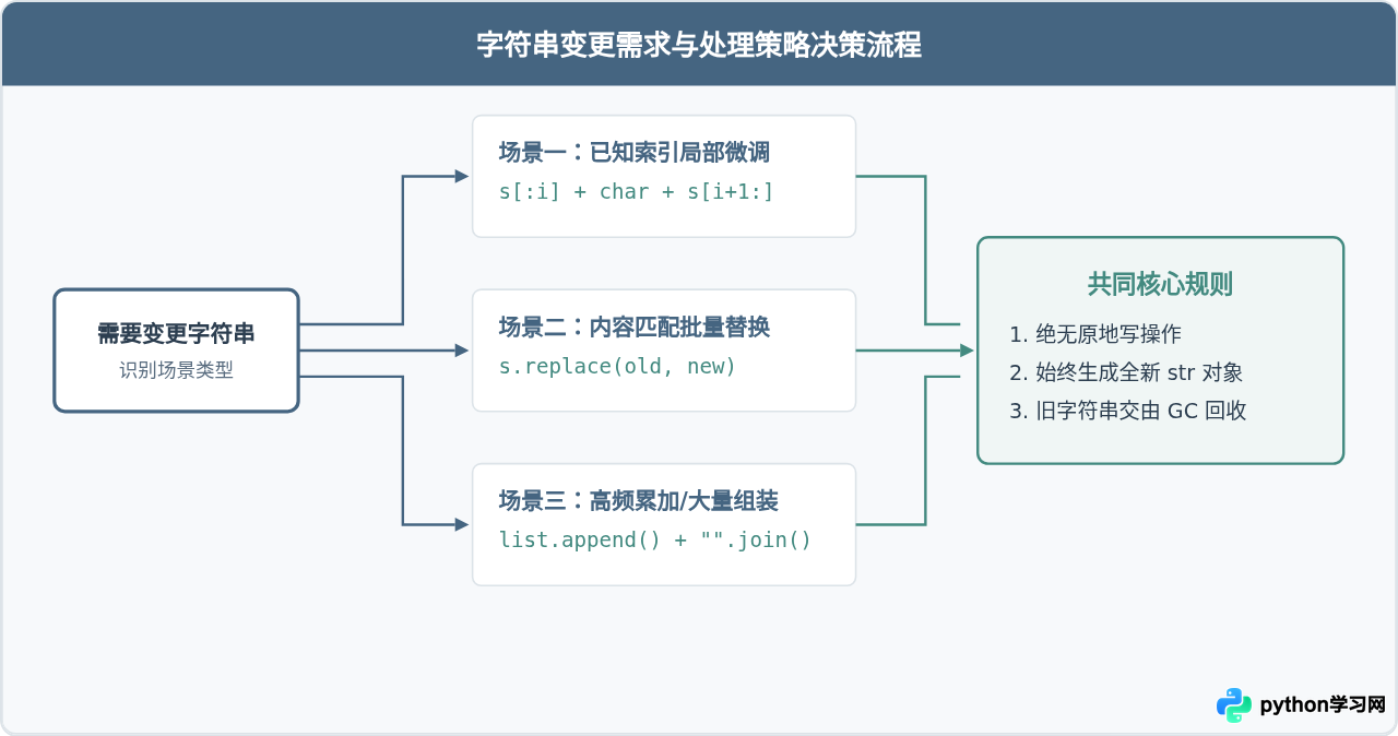 为什么Python字符串不能直接修改？str不可变特性解析