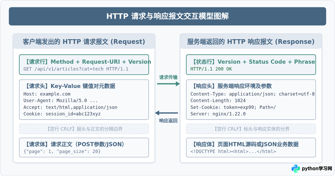 从零开始写Python爬虫：HTTP协议基础与请求头构造详解