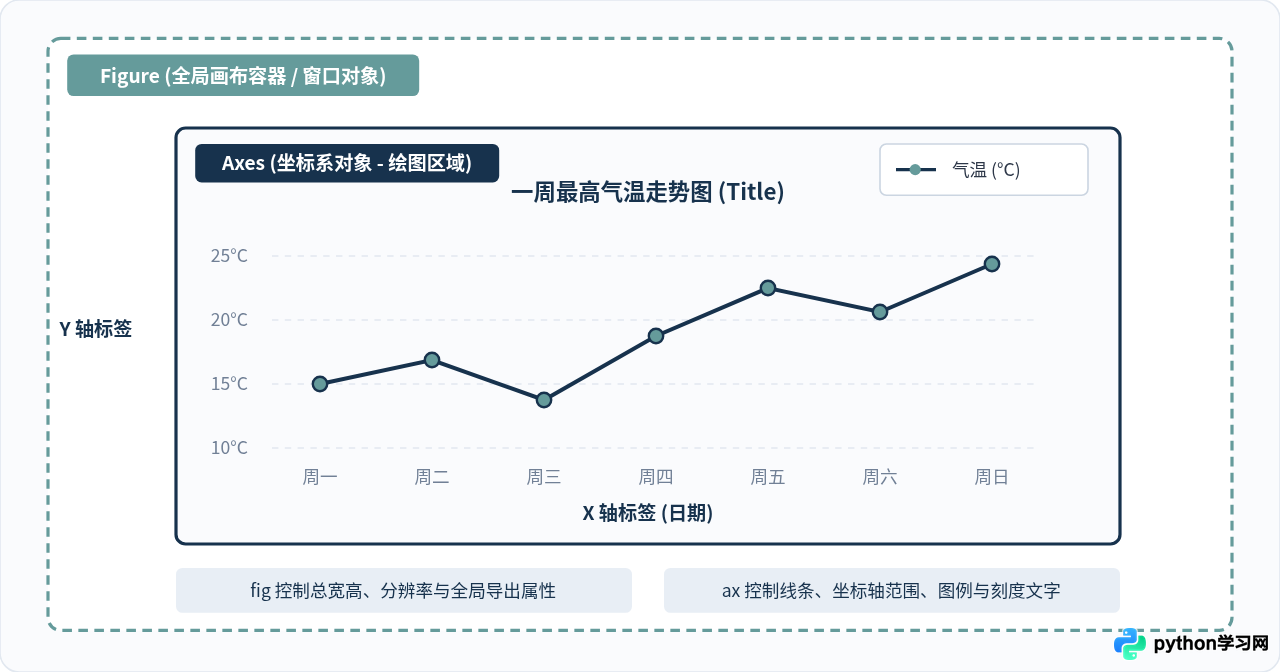 Python数据可视化入门：用Matplotlib绘制第一张图表