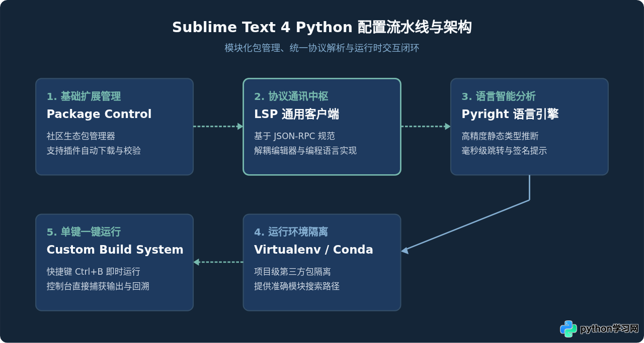 轻量级Python编辑器推荐：Sublime Text与Vim配置技巧