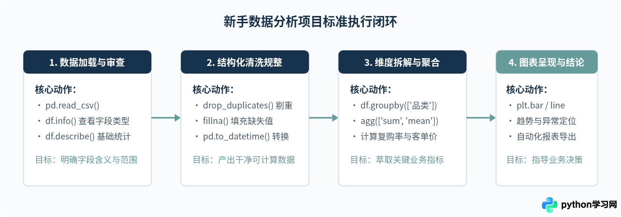 Python能做什么？适合新手的自动化办公与数据分析项目