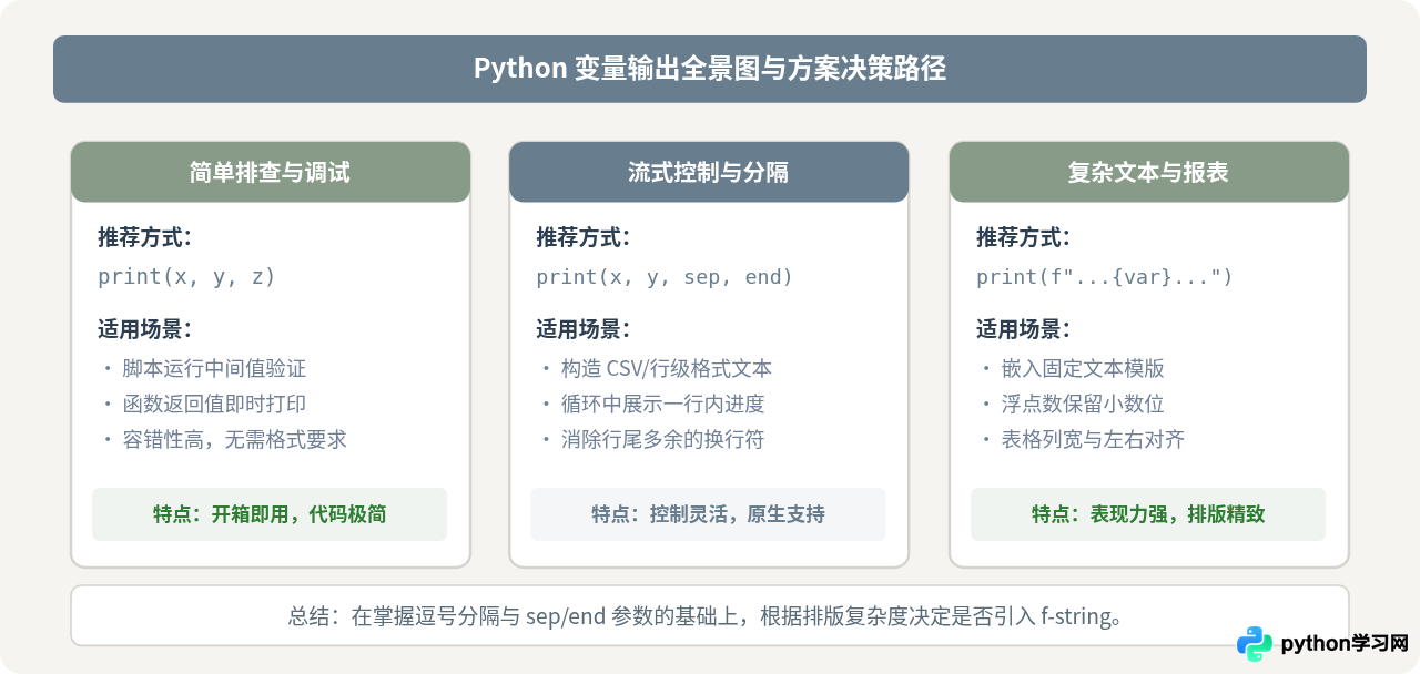 Python print打印变量的基础语法与多变量输出