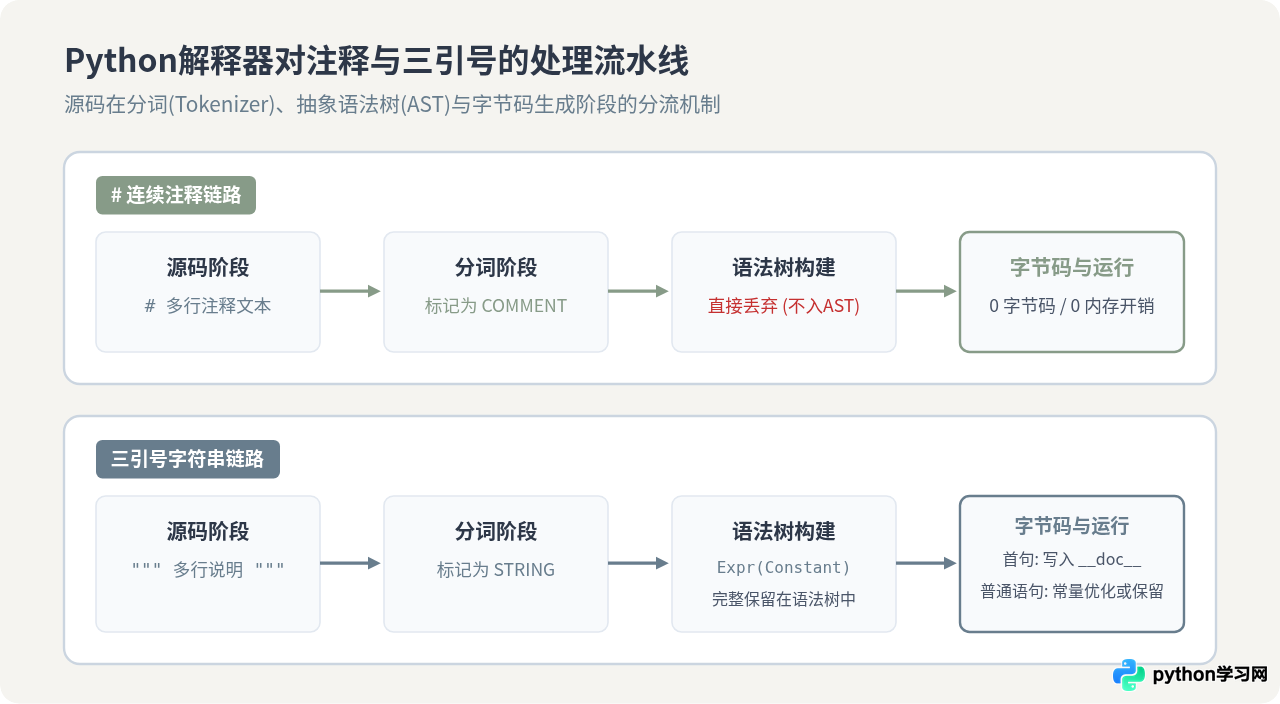Python多行注释怎么写：#号堆叠与三引号的用法对比