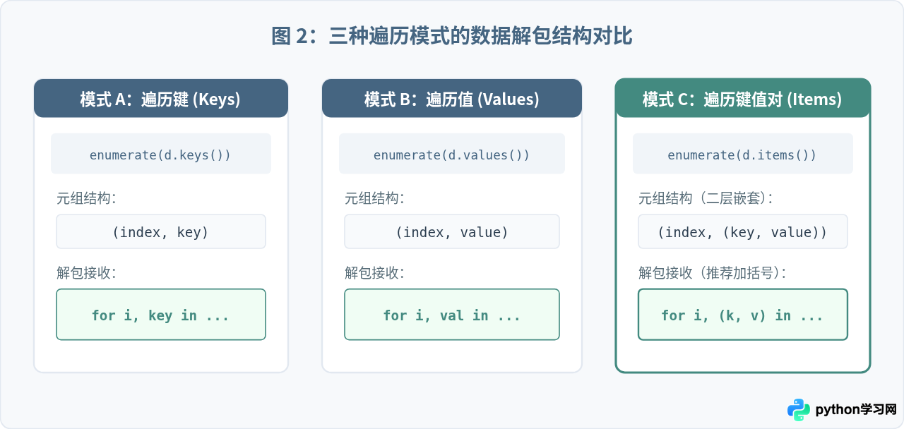 Python遍历字典时怎么获取下标序号