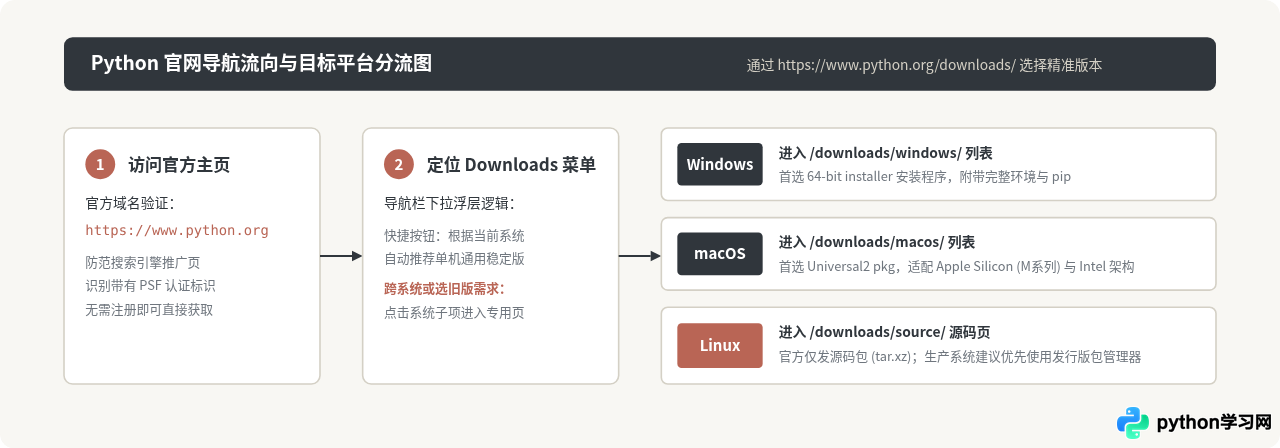 怎么在Python官网下载Windows、macOS和Linux安装包