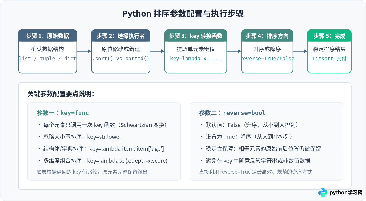 Python列表排序：list.sort()与sorted()的核心区别