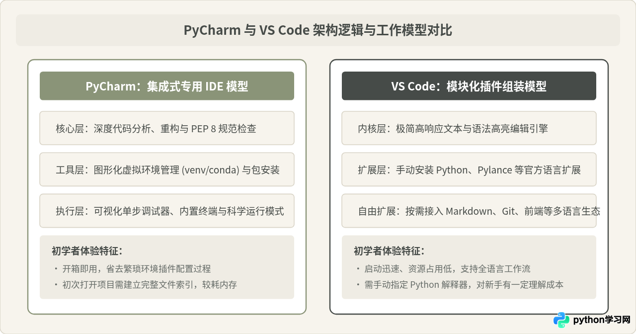 新手学Python选什么开发工具？PyCharm与VS Code对比