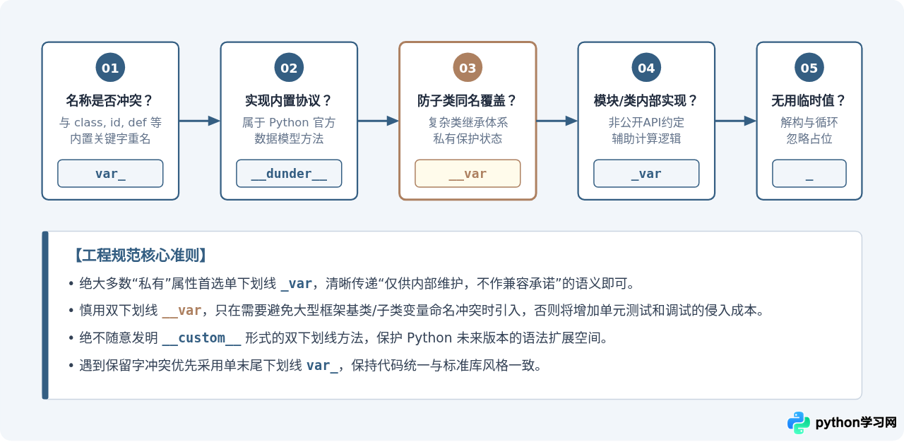 Python中单下划线和双下划线变量名的区别