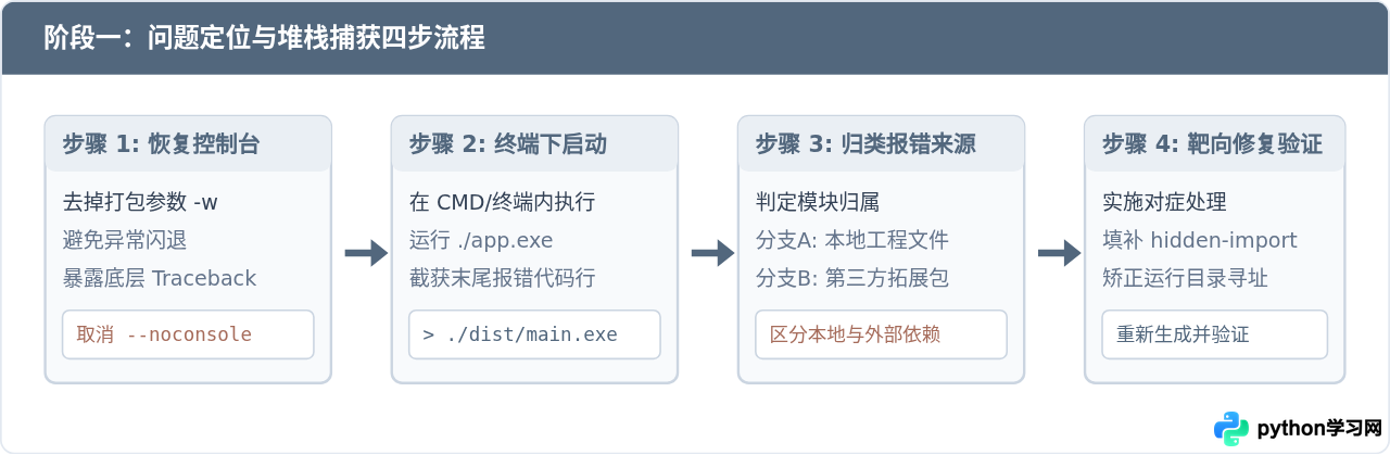 Python打包成exe后运行报错ModuleNotFoundError的排查思路