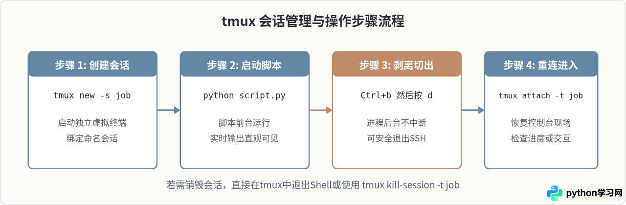 Linux服务器后台持续运行Python脚本的方法