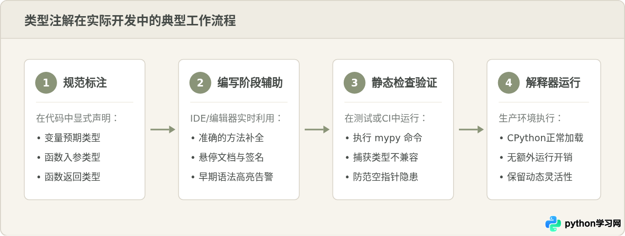 Python类型注解的三种基本写法：变量、参数与返回值