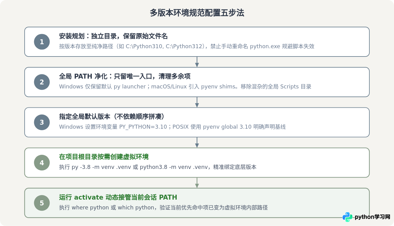 Python多版本共存时怎么管理环境变量