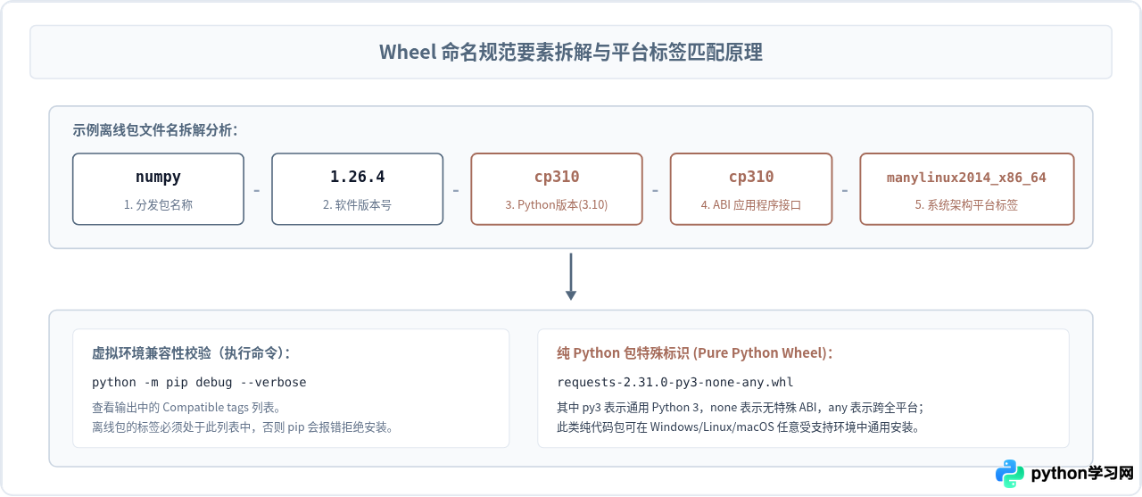 Python venv激活状态下正确安装whl离线包的步骤