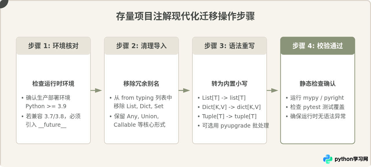 Python 3.9+版本中内置类型注解的简化写法