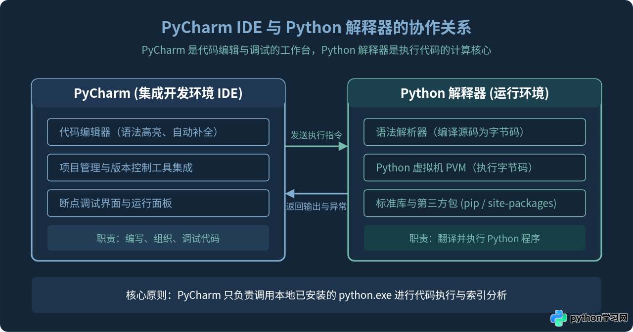 PyCharm自带Python解释器吗？标准版需单独安装