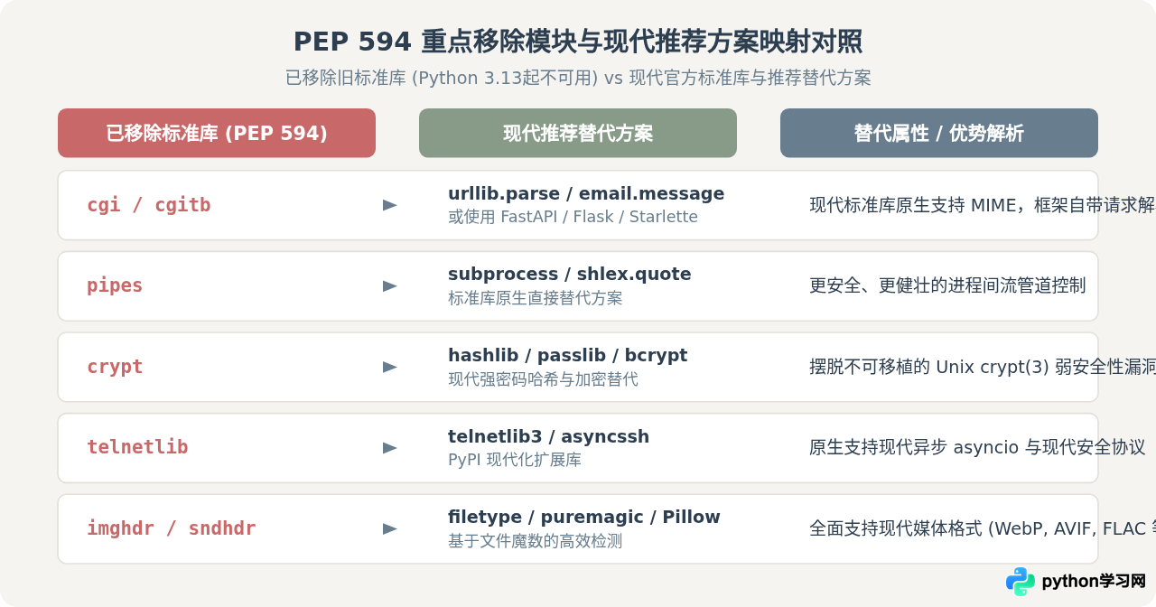 Python 3.x版本迭代中标准库有哪些新增与弃用变化