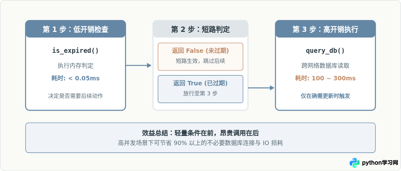 Python and运算符的短路求值特性有什么用