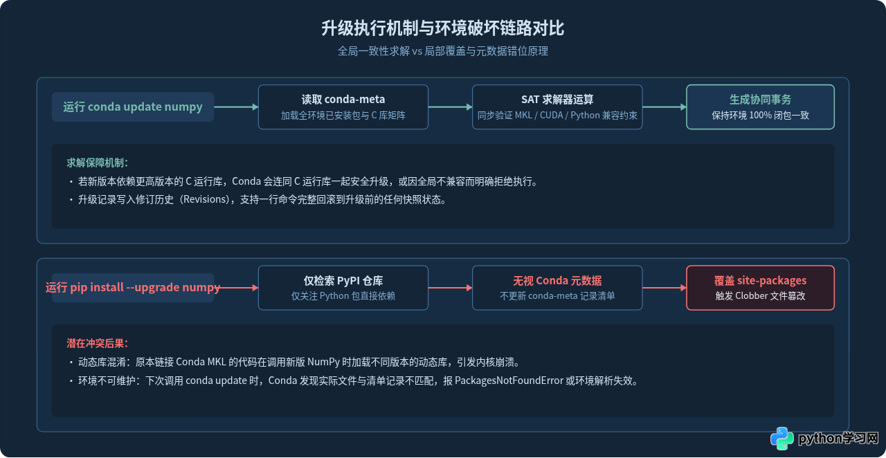 Conda环境中升级Python库：conda update与pip的区别
