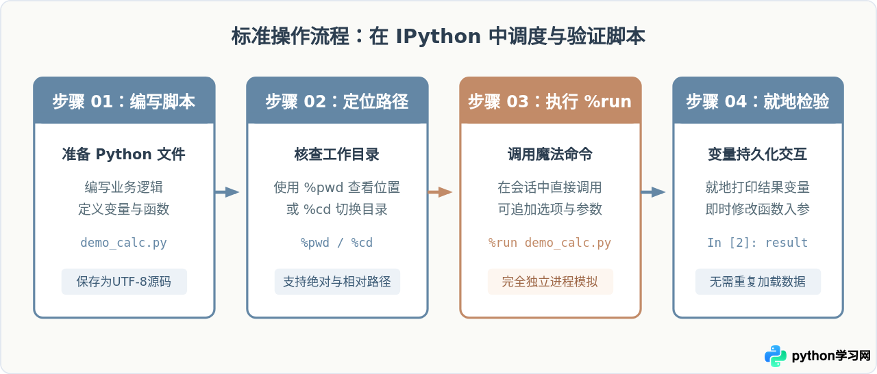 IPython中使用%run魔法命令执行py文件
