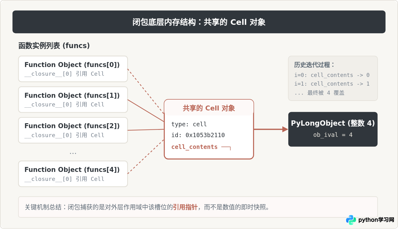 Python循环中内部函数为何总是获取变量最终值