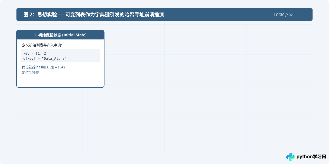 为什么列表不能作为Python字典的键？理解可哈希性要求