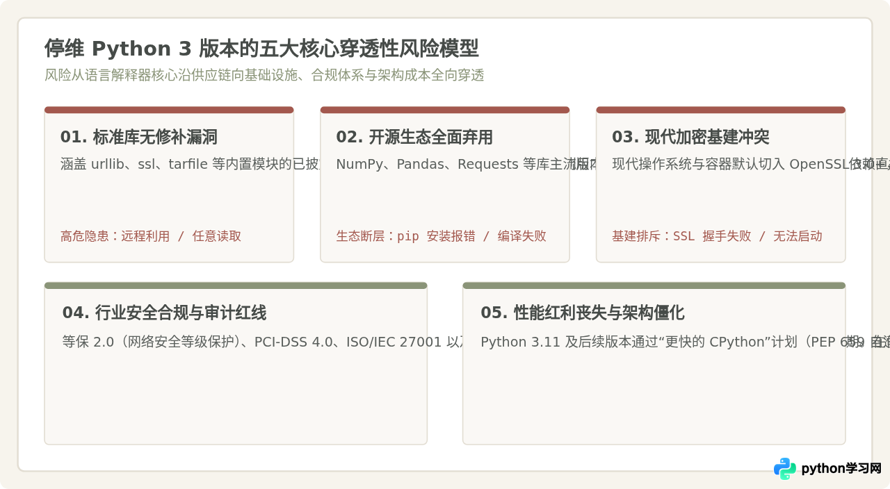 Python 3已停止维护的版本列表及风险