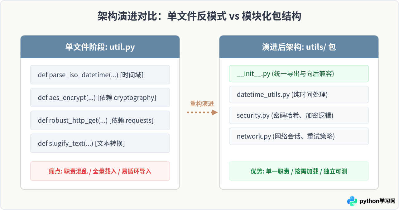 Python项目从单文件util到utils包的演进策略