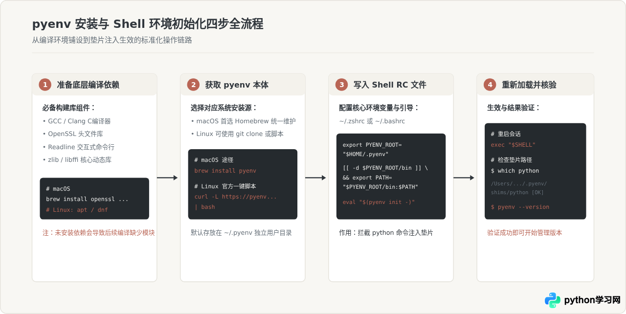 macOS和Linux下使用pyenv管理并升级Python版本